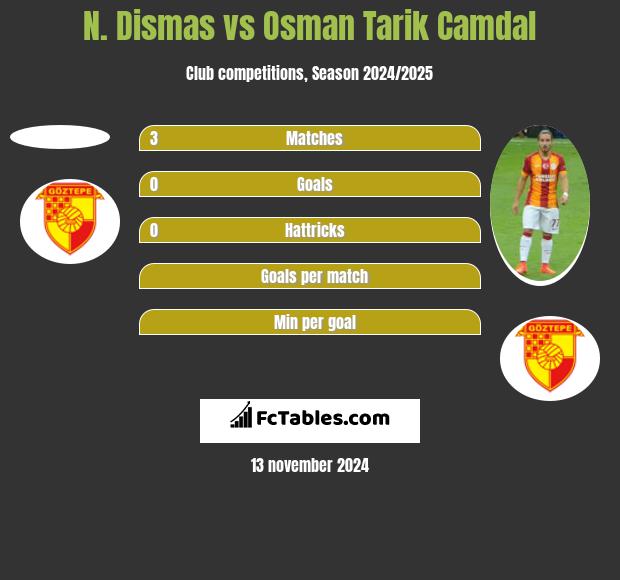 N. Dismas vs Osman Tarik Camdal h2h player stats