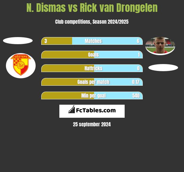 N. Dismas vs Rick van Drongelen h2h player stats