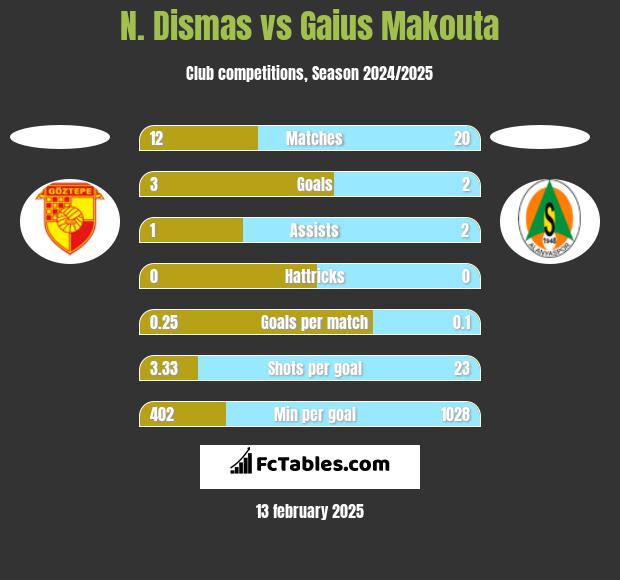 N. Dismas vs Gaius Makouta h2h player stats