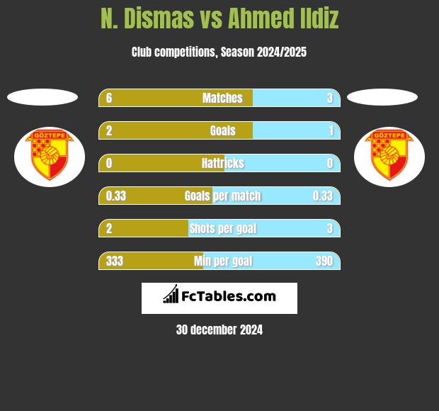 N. Dismas vs Ahmed Ildiz h2h player stats