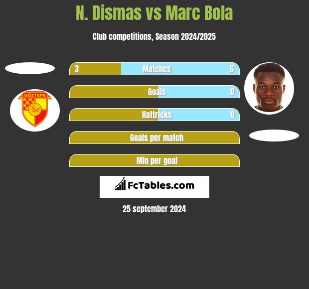 N. Dismas vs Marc Bola h2h player stats