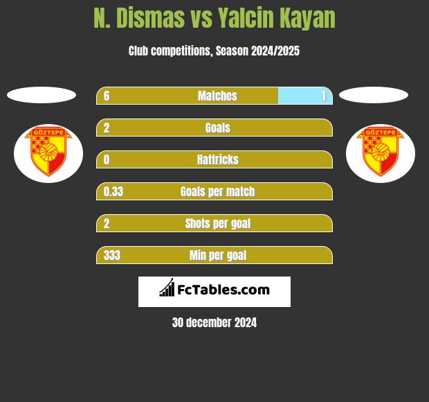 N. Dismas vs Yalcin Kayan h2h player stats