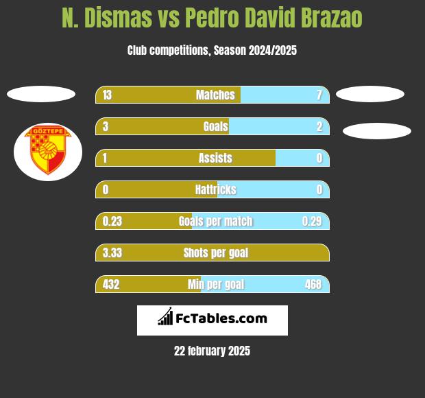 N. Dismas vs Pedro David Brazao h2h player stats