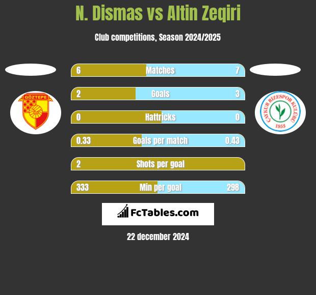 N. Dismas vs Altin Zeqiri h2h player stats