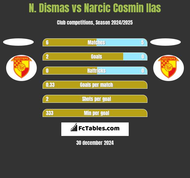 N. Dismas vs Narcic Cosmin Ilas h2h player stats