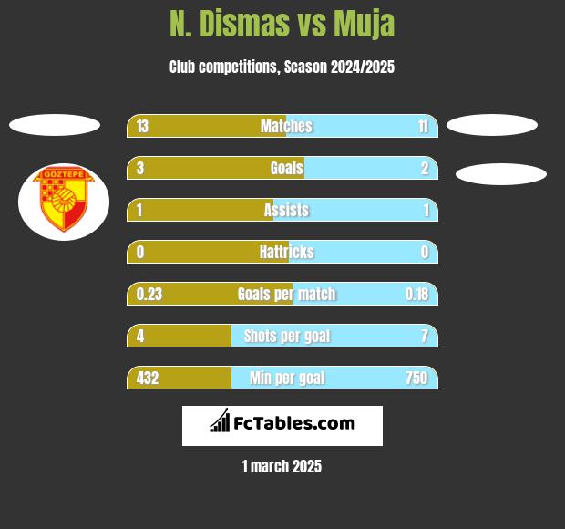 N. Dismas vs Muja h2h player stats