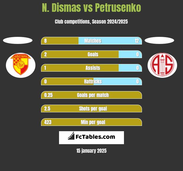 N. Dismas vs Petrusenko h2h player stats