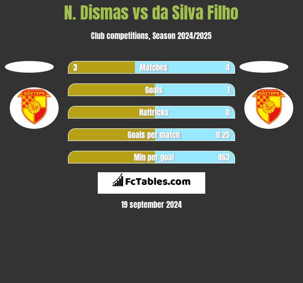 N. Dismas vs da Silva Filho h2h player stats