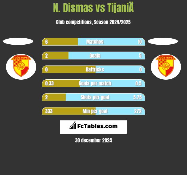 N. Dismas vs TijaniÄ h2h player stats