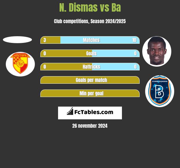 N. Dismas vs Ba h2h player stats