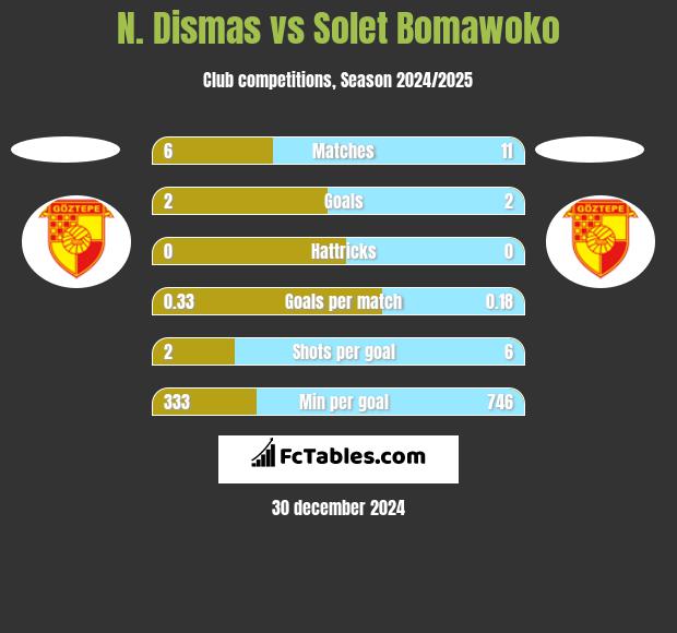 N. Dismas vs Solet Bomawoko h2h player stats