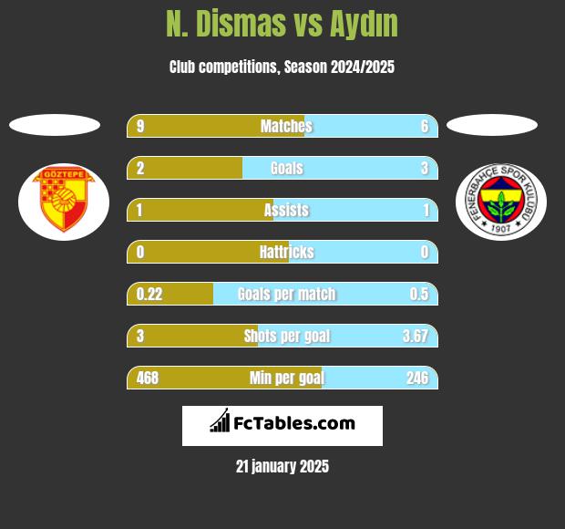 N. Dismas vs Aydın h2h player stats