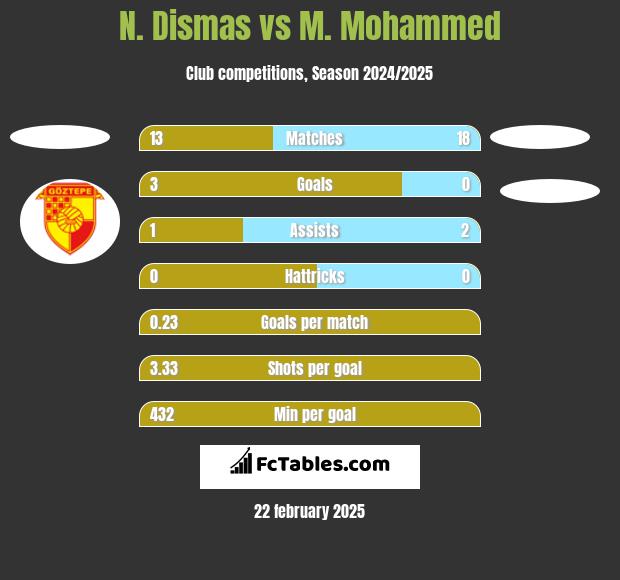 N. Dismas vs M. Mohammed h2h player stats