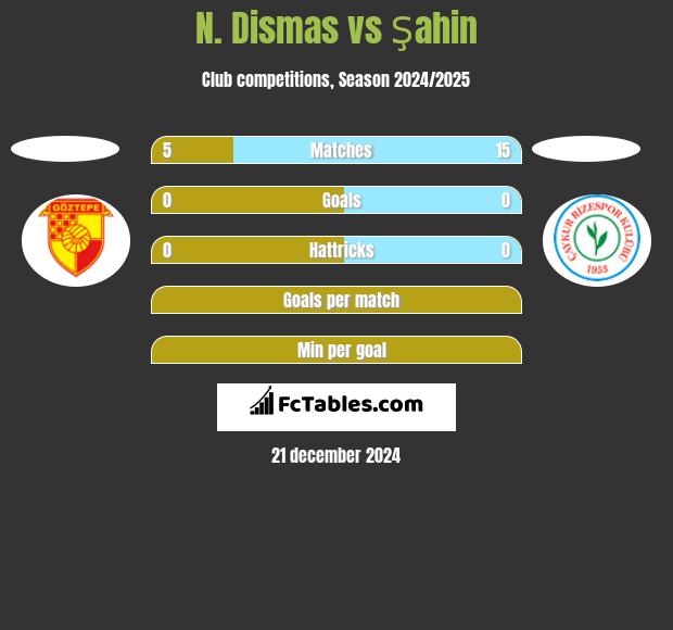 N. Dismas vs Şahin h2h player stats