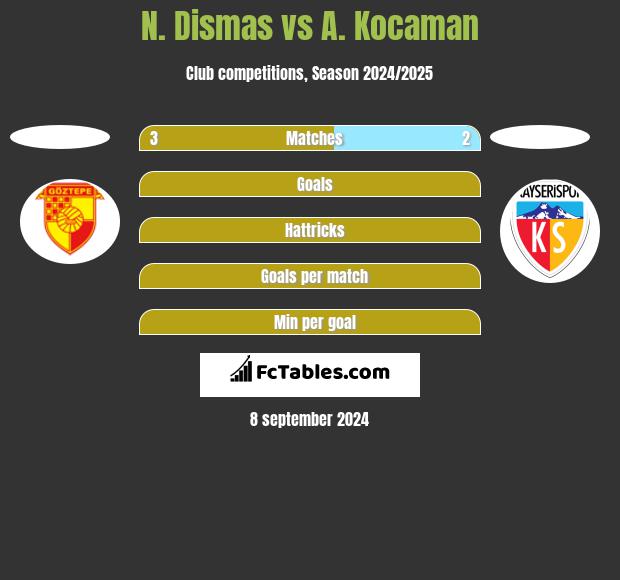 N. Dismas vs A. Kocaman h2h player stats