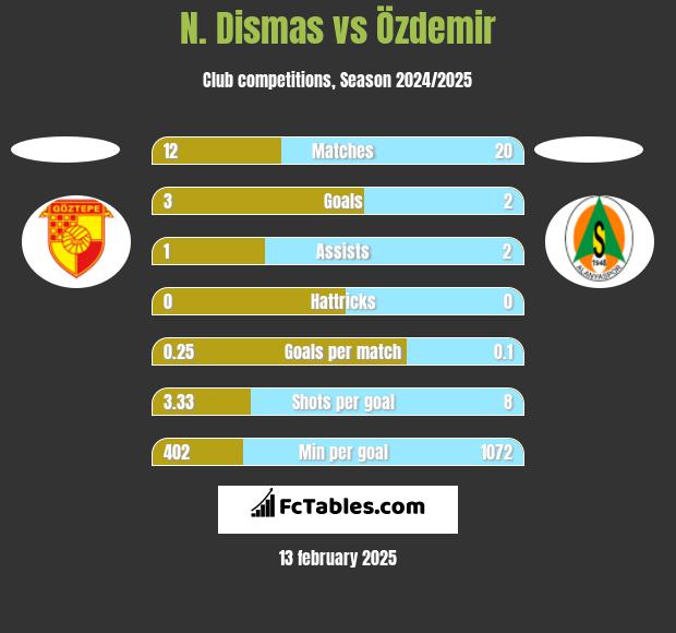 N. Dismas vs Özdemir h2h player stats