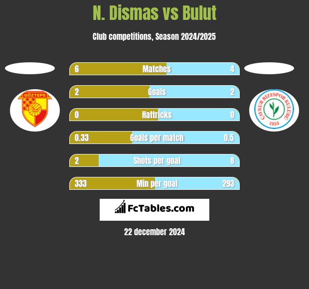 N. Dismas vs Bulut h2h player stats