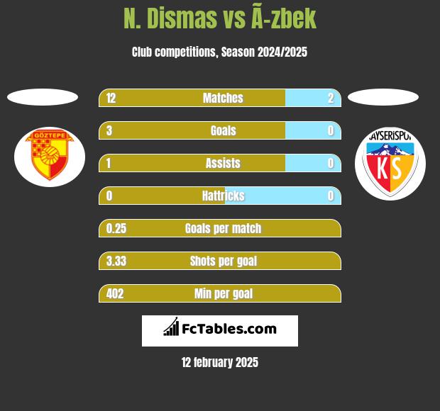 N. Dismas vs Ã–zbek h2h player stats