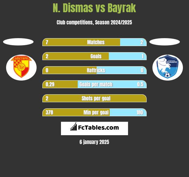 N. Dismas vs Bayrak h2h player stats