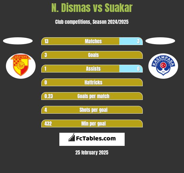 N. Dismas vs Suakar h2h player stats