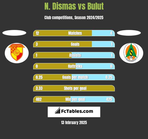 N. Dismas vs Bulut h2h player stats