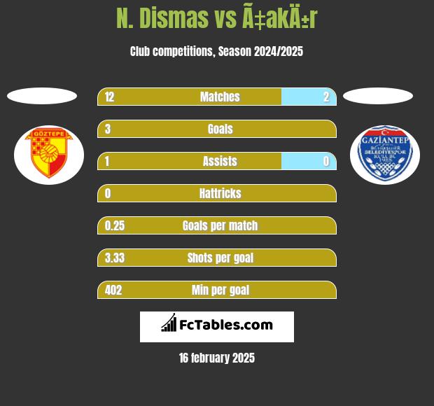 N. Dismas vs Ã‡akÄ±r h2h player stats