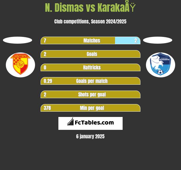 N. Dismas vs KarakaÅŸ h2h player stats