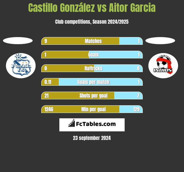 Castillo González vs Aitor Garcia h2h player stats