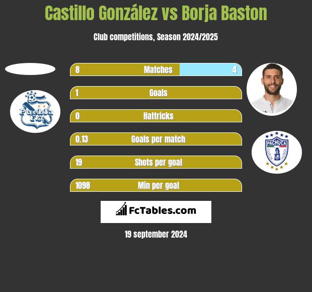 Castillo González vs Borja Baston h2h player stats