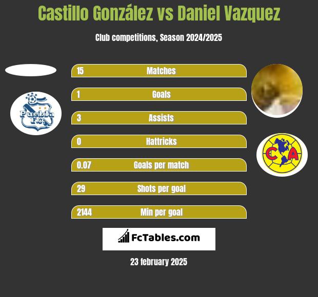 Castillo González vs Daniel Vazquez h2h player stats