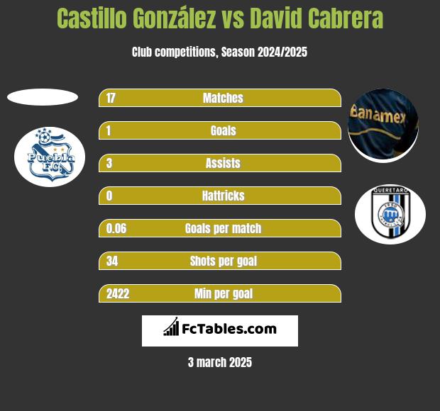 Castillo González vs David Cabrera h2h player stats