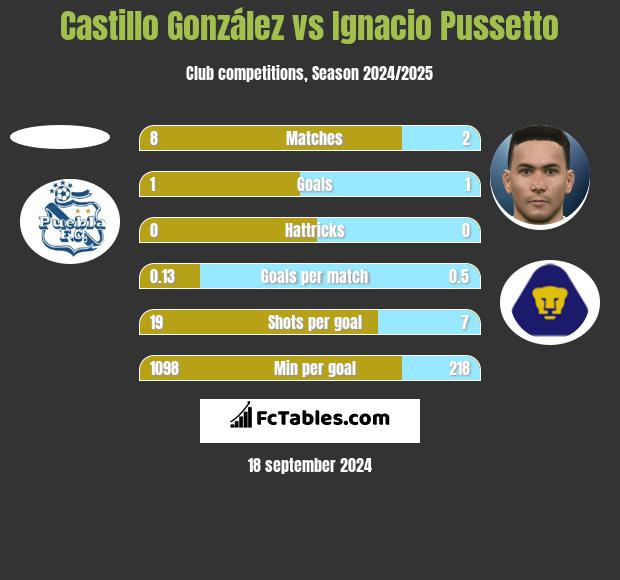 Castillo González vs Ignacio Pussetto h2h player stats