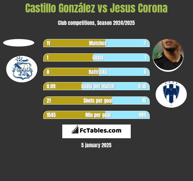 Castillo González vs Jesus Corona h2h player stats