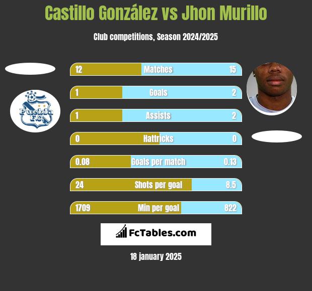 Castillo González vs Jhon Murillo h2h player stats