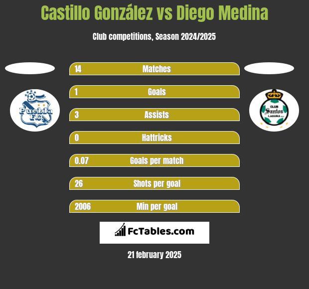 Castillo González vs Diego Medina h2h player stats