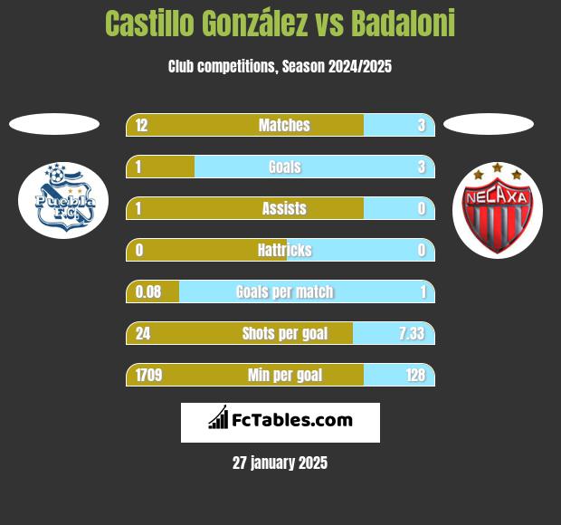 Castillo González vs Badaloni h2h player stats