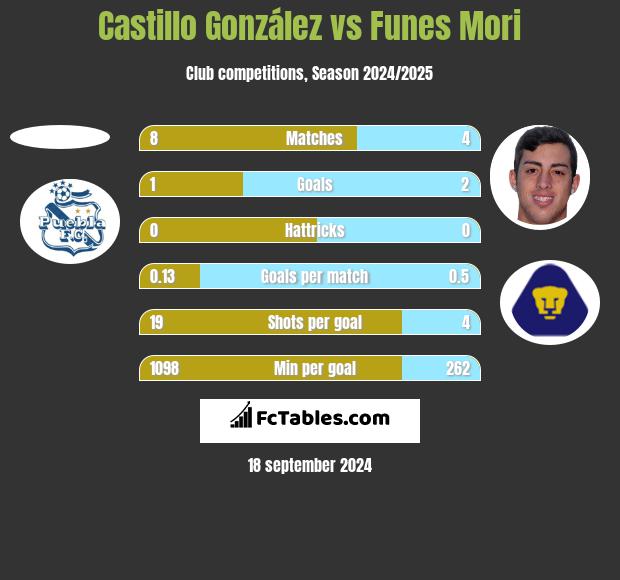 Castillo González vs Funes Mori h2h player stats