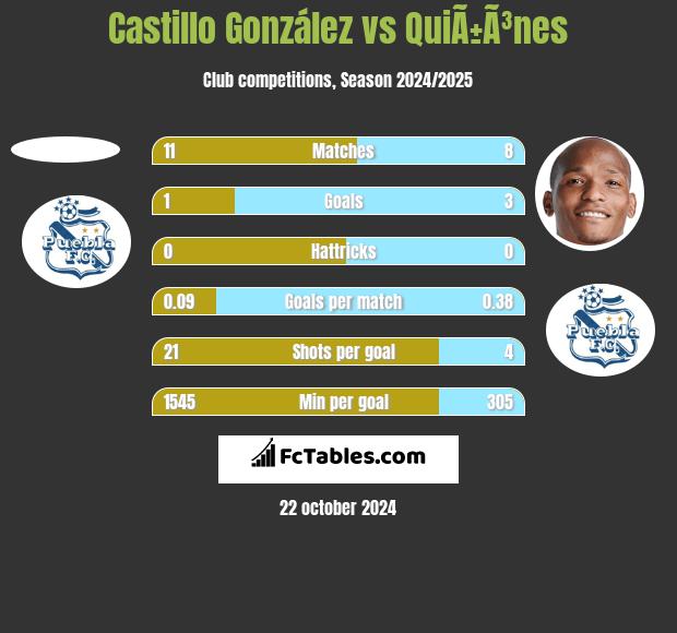 Castillo González vs QuiÃ±Ã³nes h2h player stats