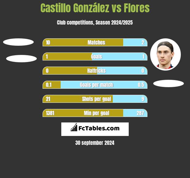 Castillo González vs Flores h2h player stats