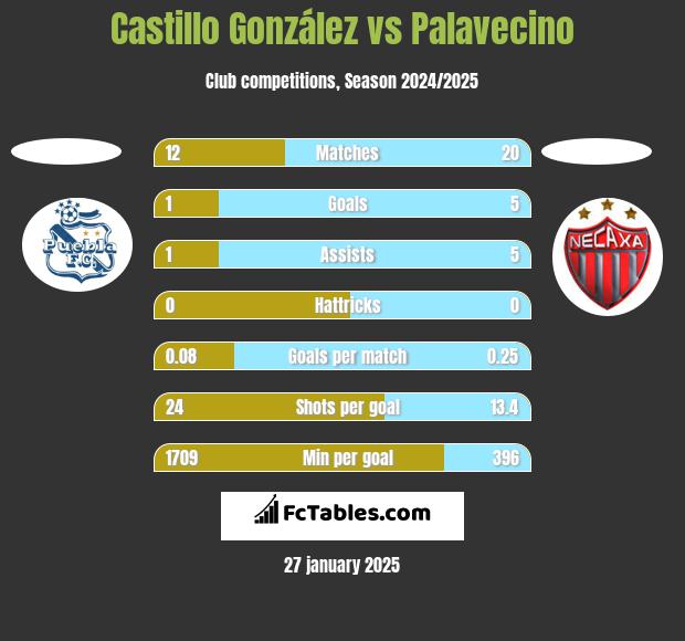 Castillo González vs Palavecino h2h player stats