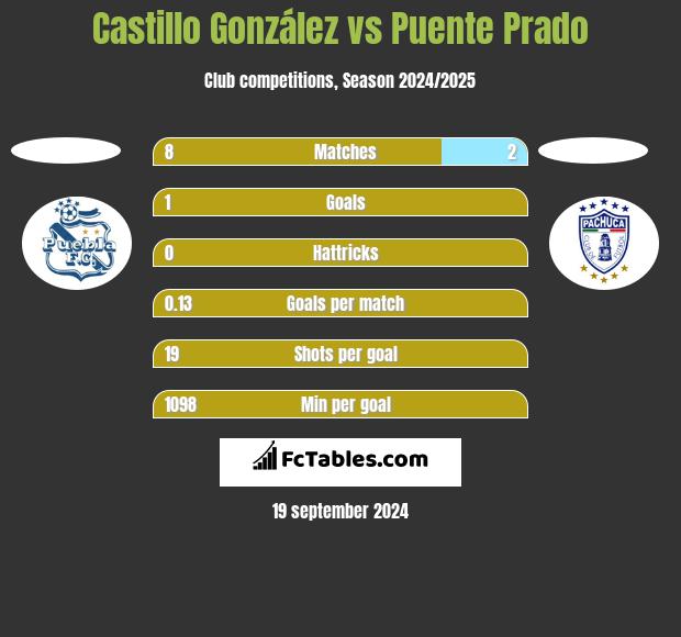 Castillo González vs Puente Prado h2h player stats