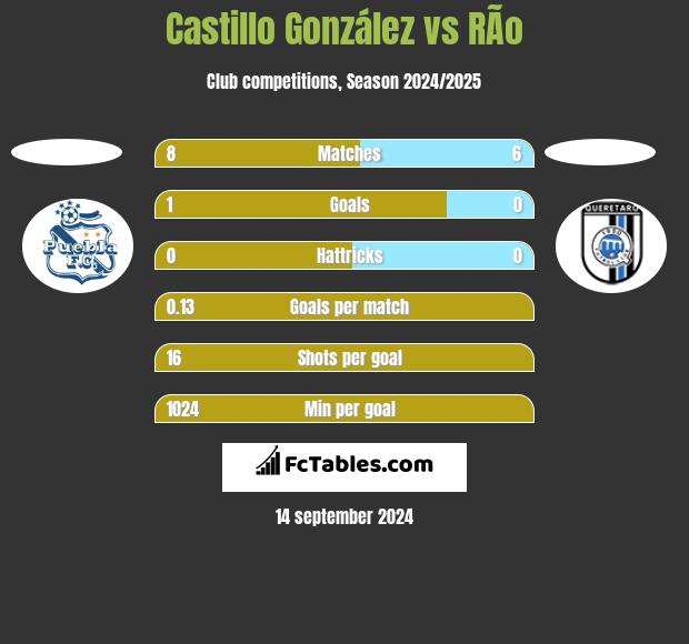 Castillo González vs RÃ­o h2h player stats