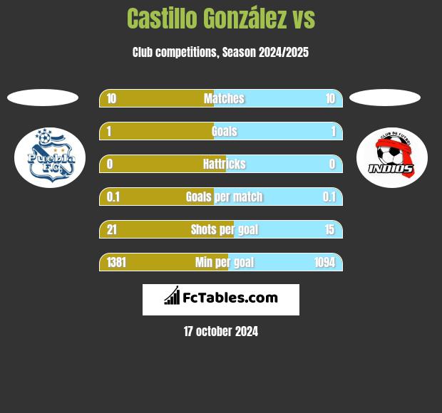 Castillo González vs  h2h player stats