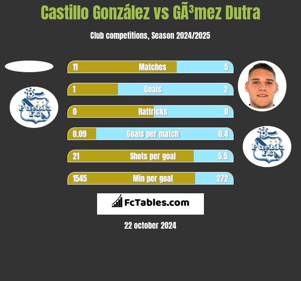 Castillo González vs GÃ³mez Dutra h2h player stats