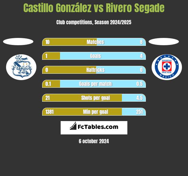 Castillo González vs Rivero Segade h2h player stats