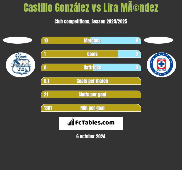 Castillo González vs Lira MÃ©ndez h2h player stats