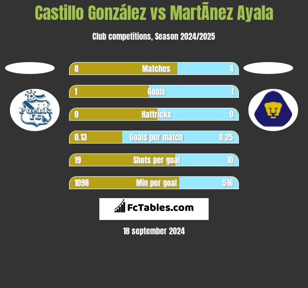 Castillo González vs MartÃ­nez Ayala h2h player stats