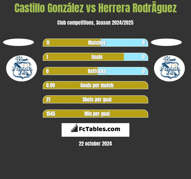 Castillo González vs Herrera RodrÃ­guez h2h player stats