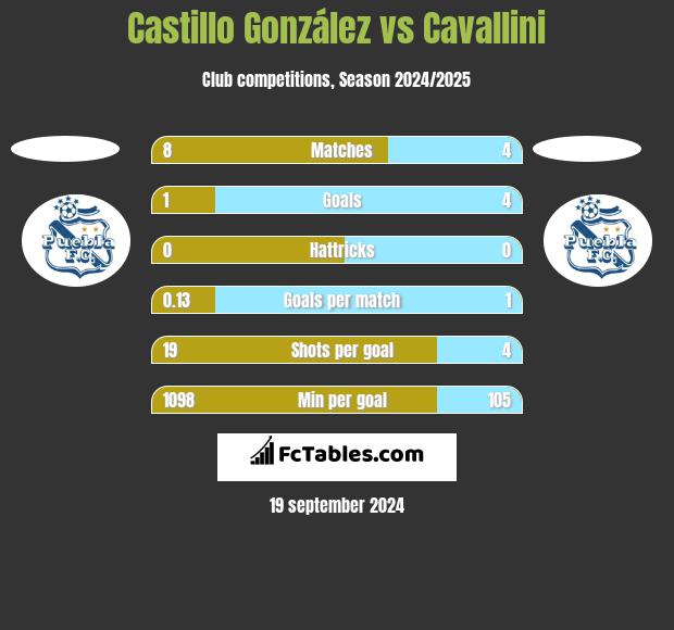 Castillo González vs Cavallini h2h player stats