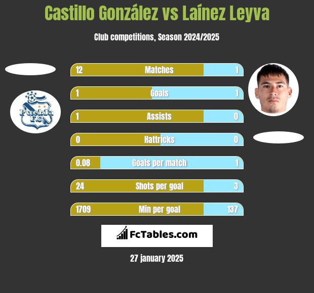 Castillo González vs Laínez Leyva h2h player stats